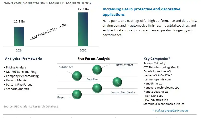 Nano Paints and Coatings Industry- Market Size, Share, Trends, Growth Outlook